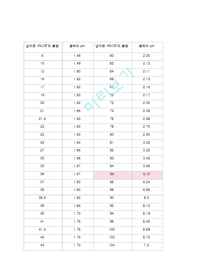 인산의 적정과 완충용액 결과레포트 [A＋].hwp